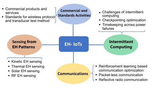 EH-IoT