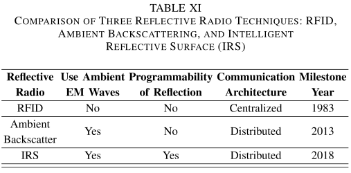 RFID,环境反向散射和IRS的比较