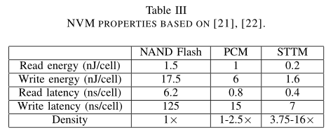 NVM PROPERTIES