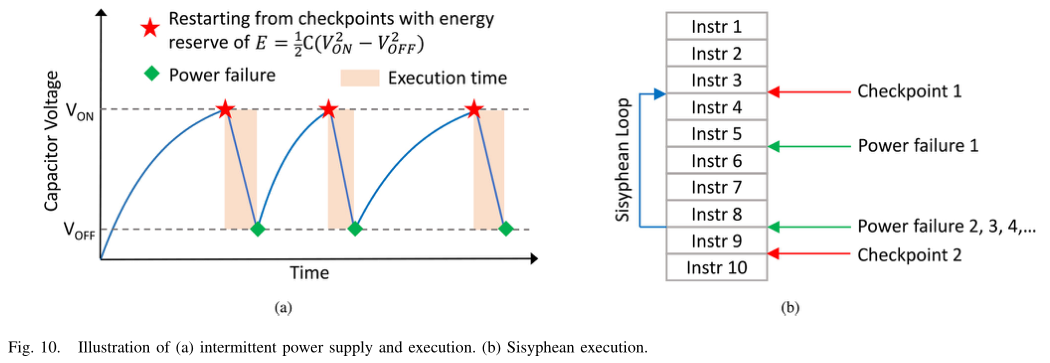 Sisyphean loop and roll back