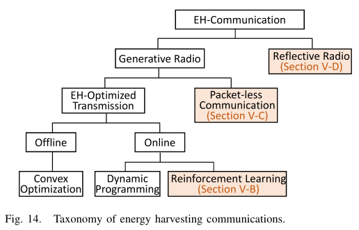 EH-Communication