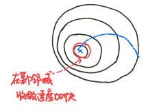 收敛性分析