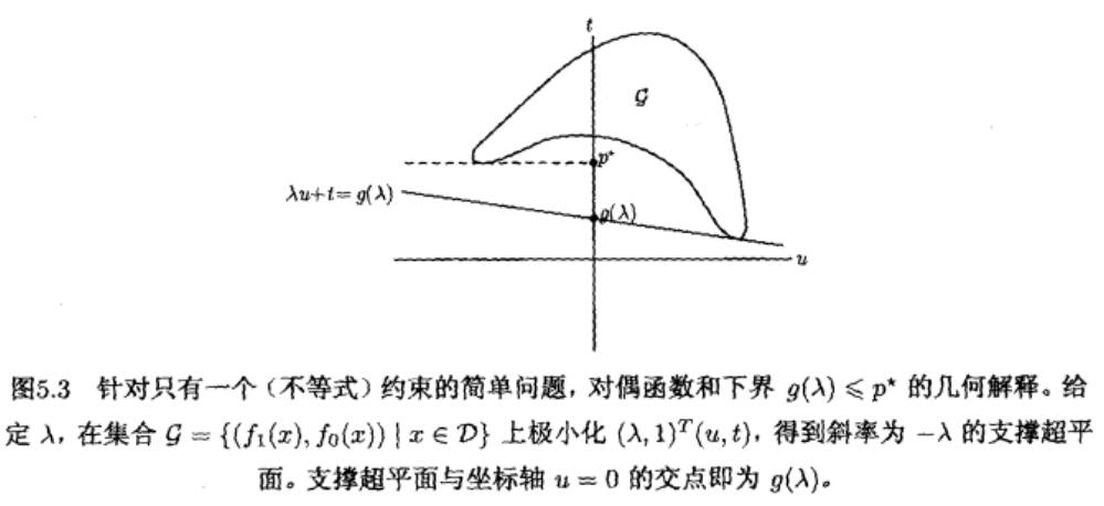 通过函数值集合理解强弱对偶性1