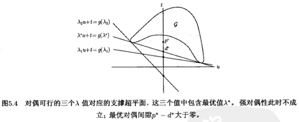 通过函数值集合理解强弱对偶性2