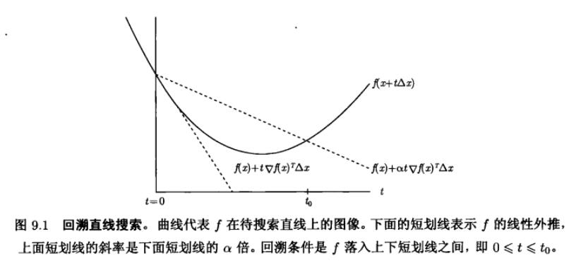 回溯直线搜索算法说明
